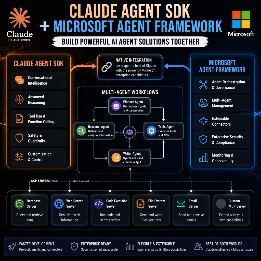 Illustration of Claude Agent SDK and Microsoft Agent Framework integration