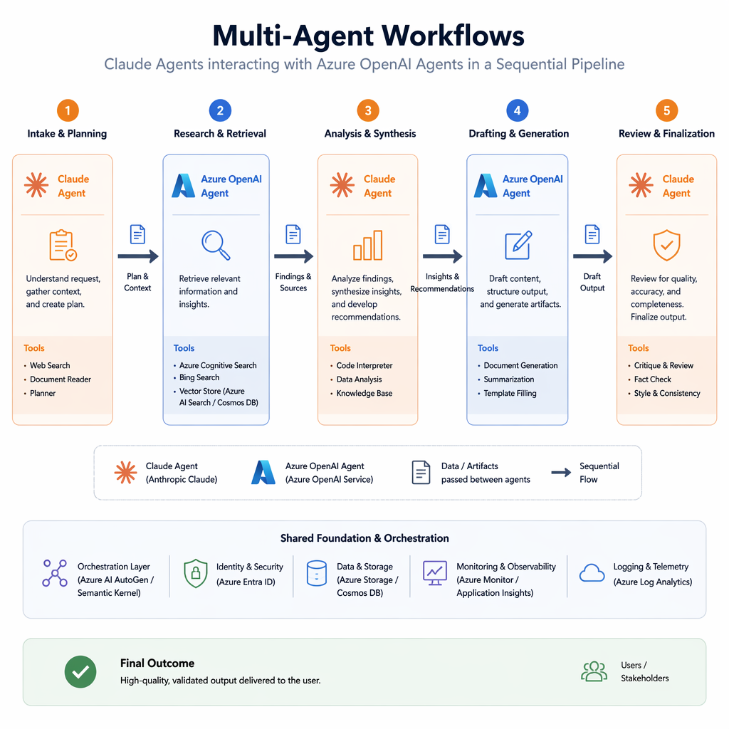Diagram of multi-agent workflows