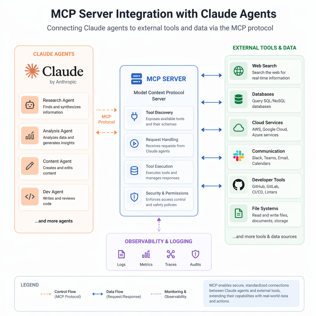 Diagram of MCP server integration