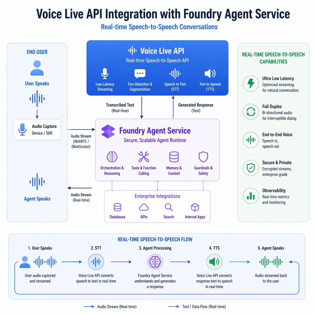 Visualization of Voice Live API integration