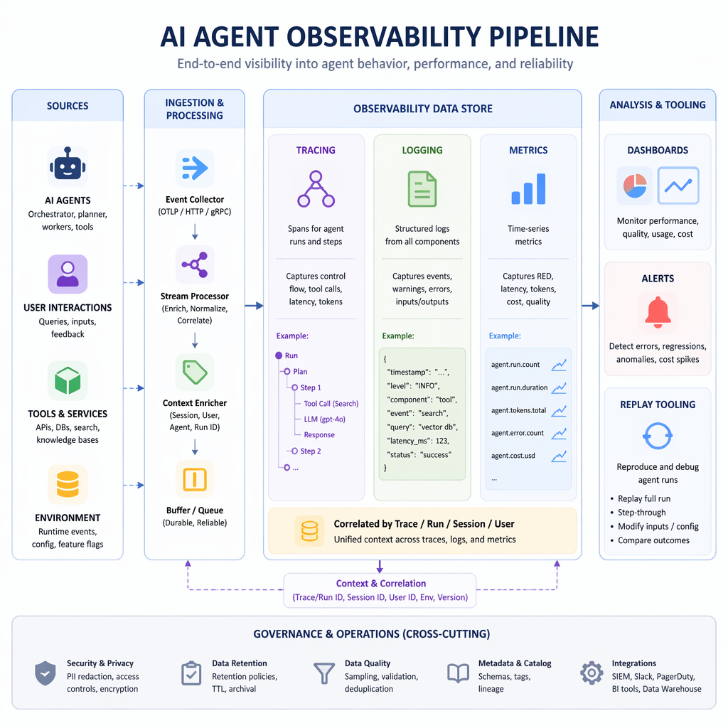 AI agent observability pipeline diagram