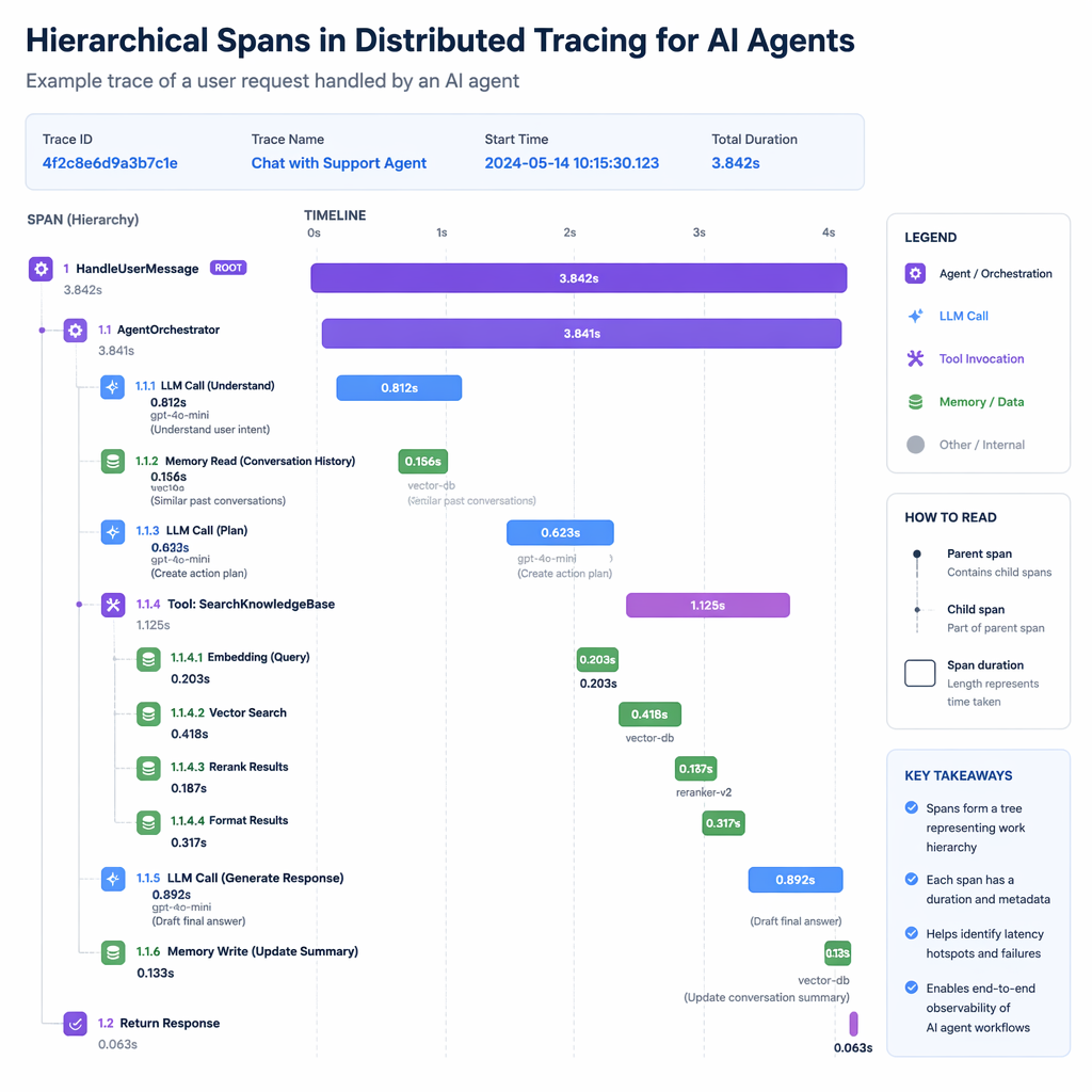 Distributed tracing diagram for AI agents