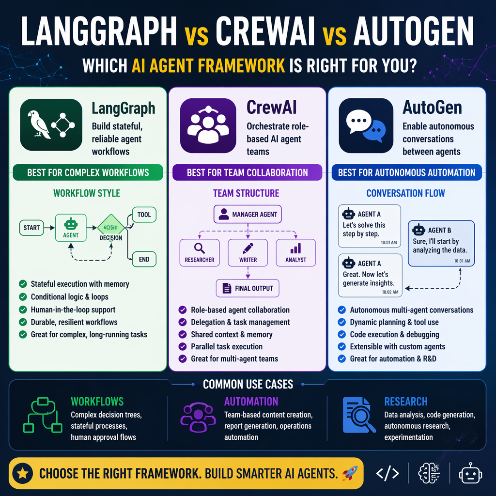 Comparison of AI agent frameworks LangGraph, CrewAI, and AutoGen