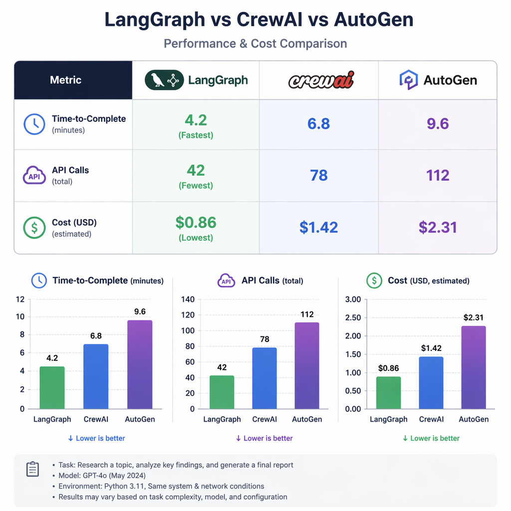 Performance benchmarks for AI agent frameworks