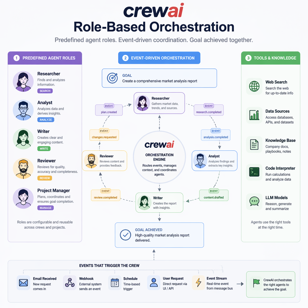 CrewAI role-based orchestration diagram