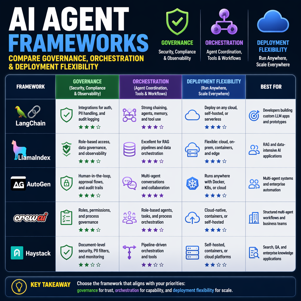 Comparison of AI agent frameworks for enterprise production