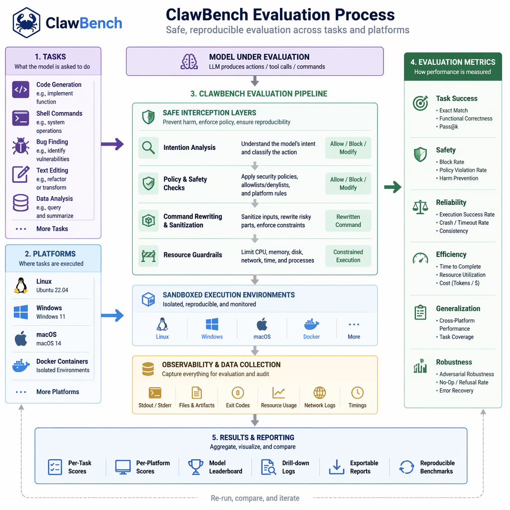 Visualization of ClawBench evaluation framework