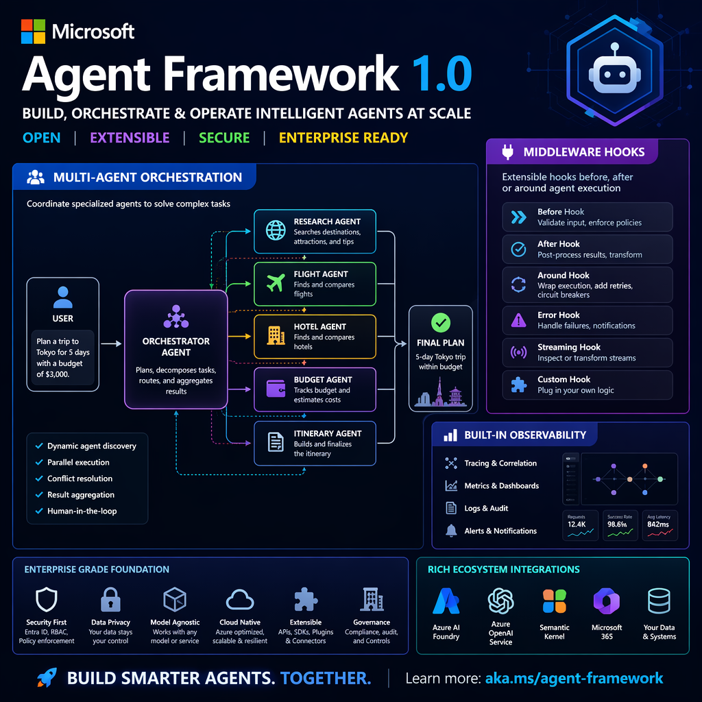 Microsoft Agent Framework 1.0 overview diagram