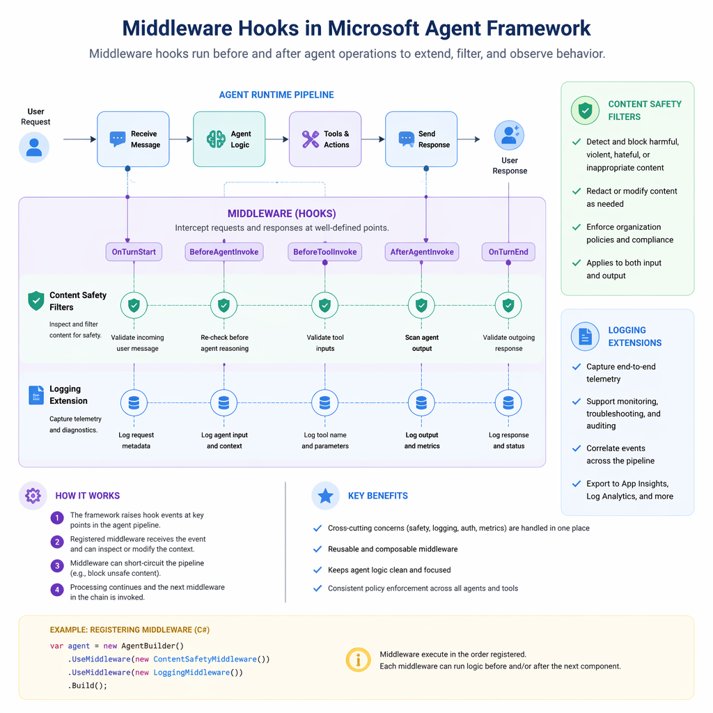 Agent Framework middleware architecture