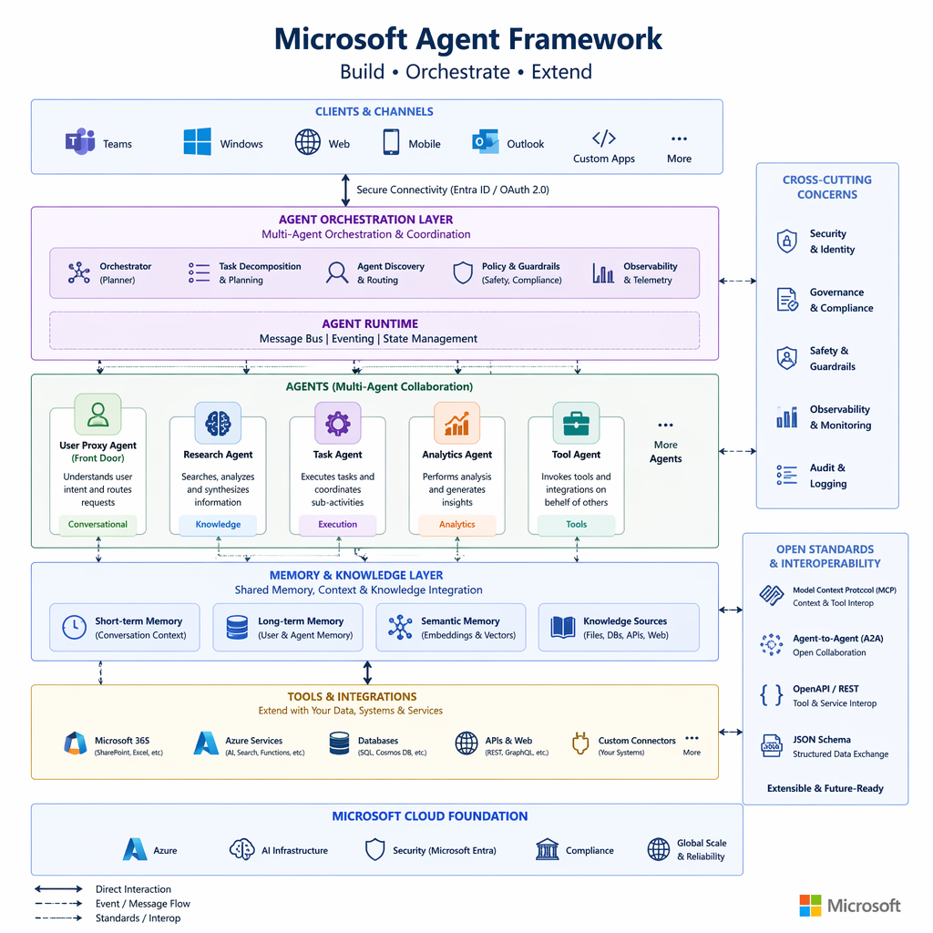Diagram of Microsoft Agent Framework architecture