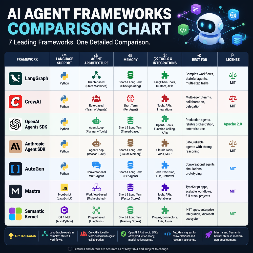 AI agent frameworks comparison chart