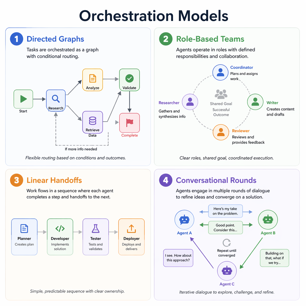 Orchestration model diagram