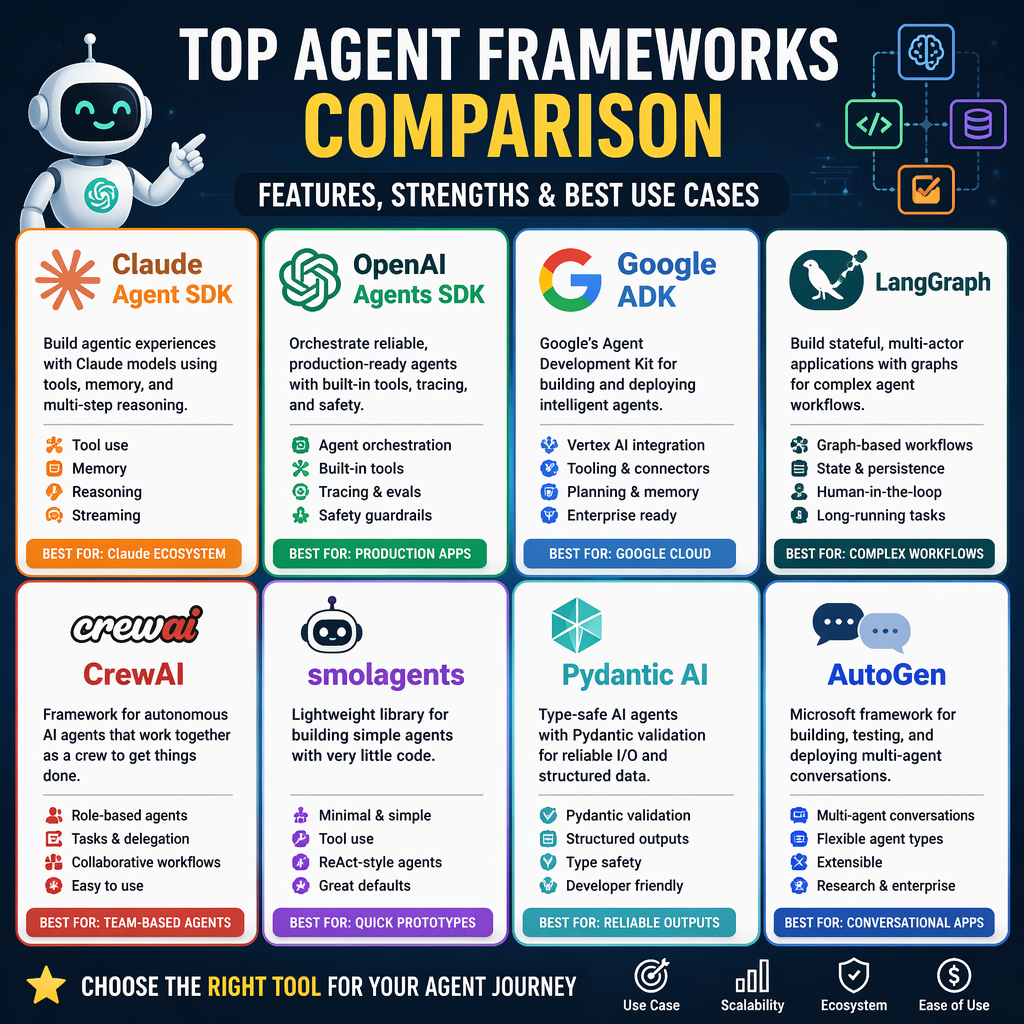 Comparison of AI agent frameworks in 2026