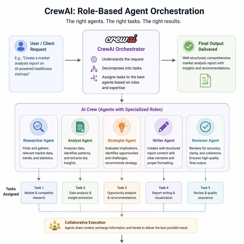 CrewAI multi-agent workflow example