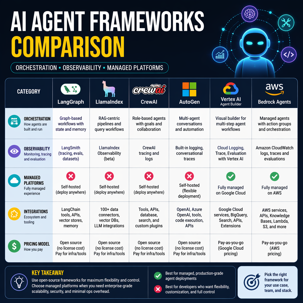 AI agent frameworks comparison chart
