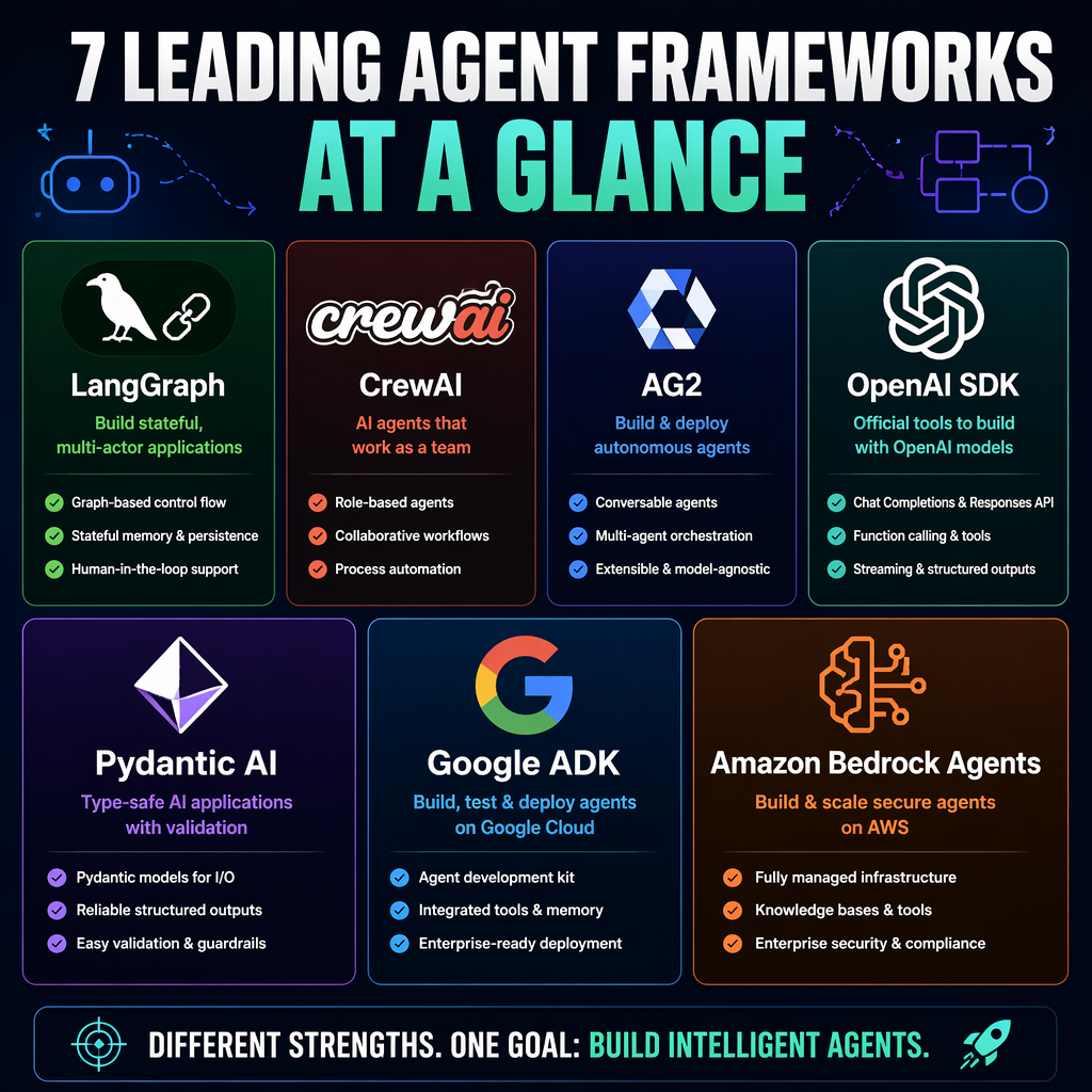 Comparison of AI agent frameworks in 2026
