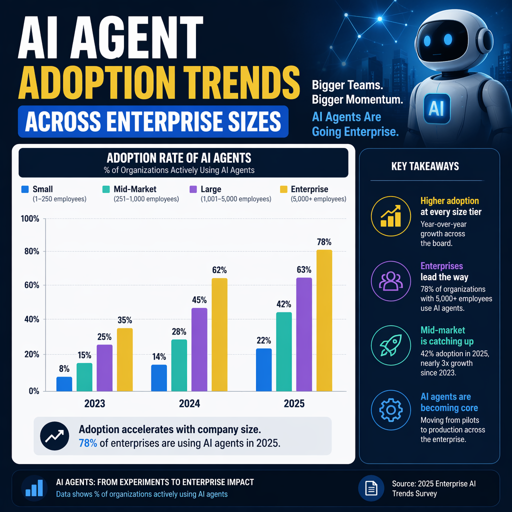 AI agent adoption trends visualized